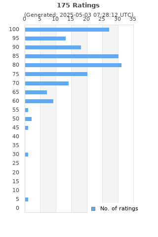 Ratings distribution