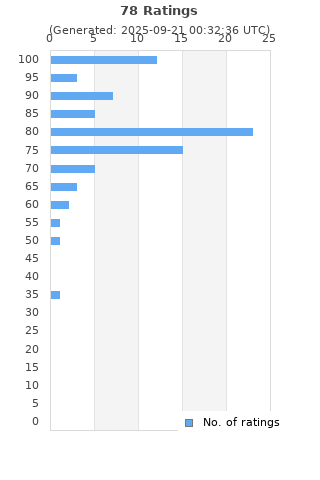 Ratings distribution