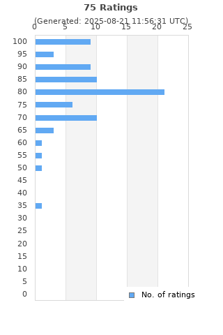 Ratings distribution