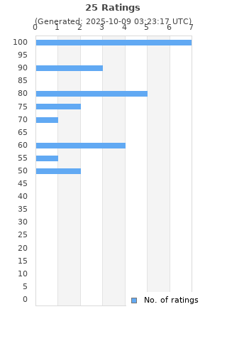 Ratings distribution