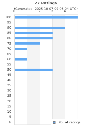 Ratings distribution