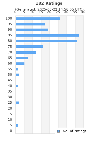 Ratings distribution