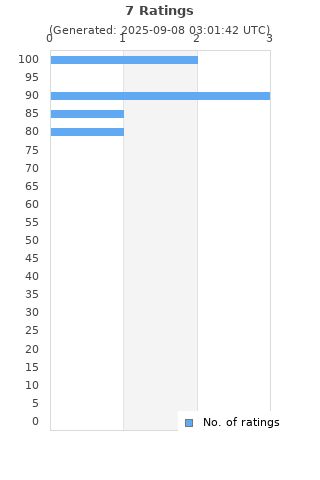 Ratings distribution