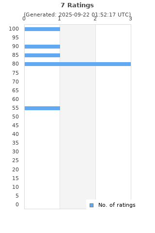 Ratings distribution