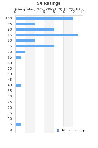 Ratings distribution