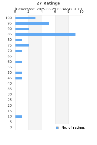 Ratings distribution