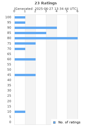 Ratings distribution