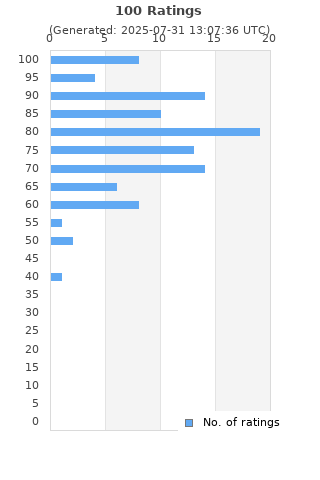 Ratings distribution