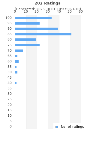 Ratings distribution