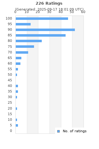 Ratings distribution