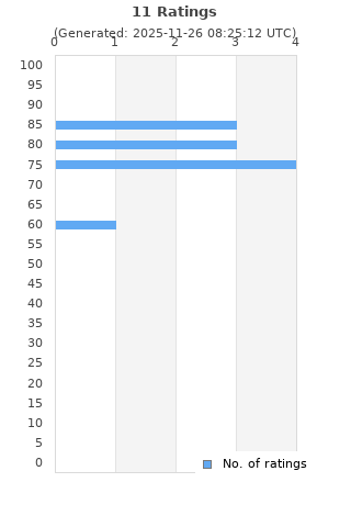 Ratings distribution