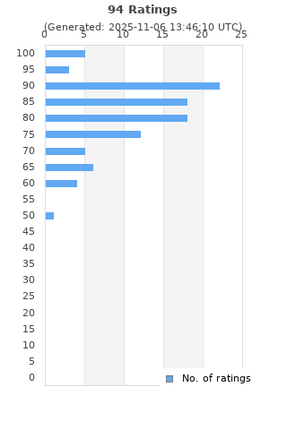 Ratings distribution