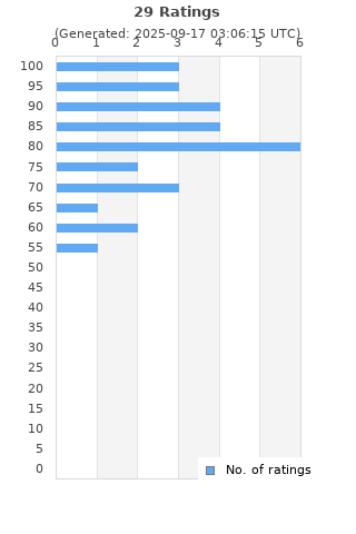 Ratings distribution