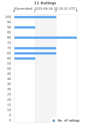 Ratings distribution