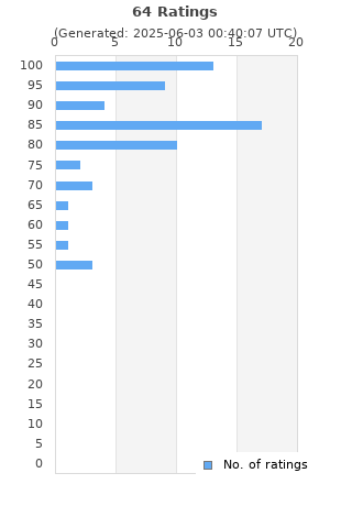 Ratings distribution
