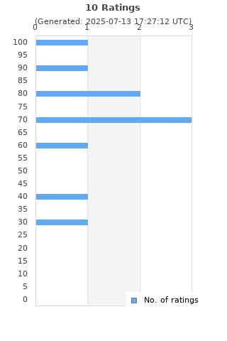 Ratings distribution