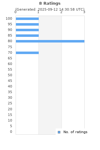 Ratings distribution