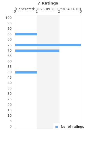 Ratings distribution