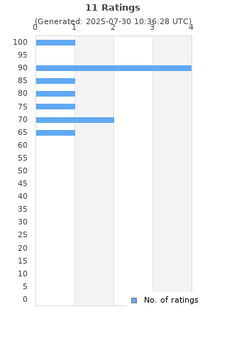 Ratings distribution