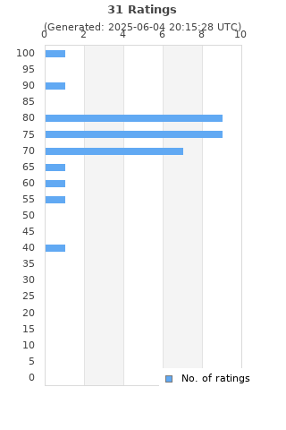 Ratings distribution