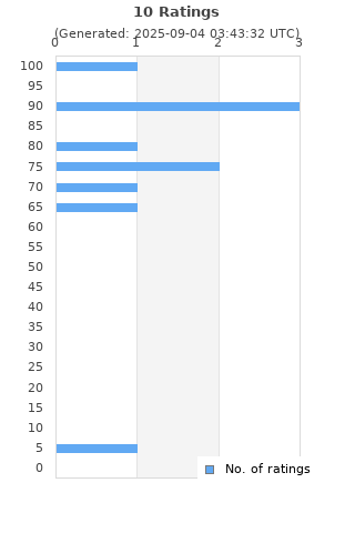 Ratings distribution