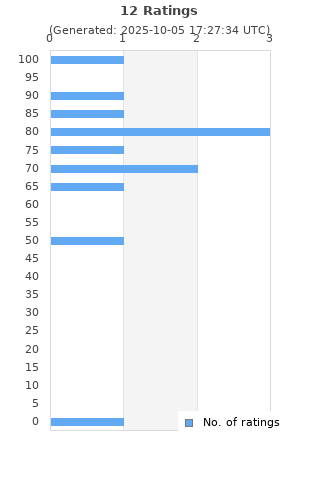 Ratings distribution