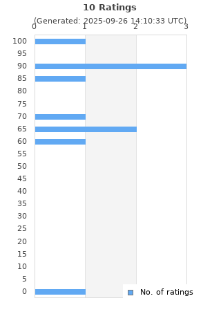 Ratings distribution