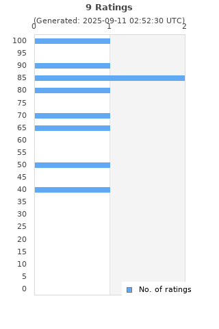 Ratings distribution