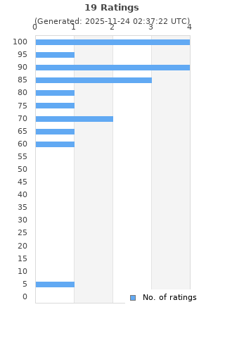 Ratings distribution