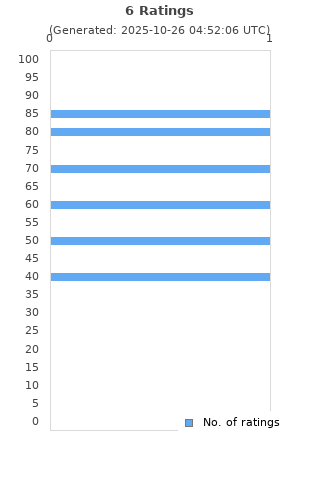 Ratings distribution
