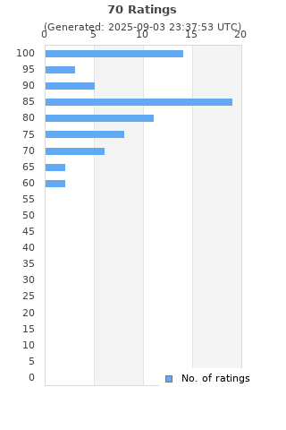 Ratings distribution
