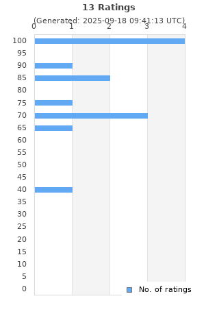 Ratings distribution