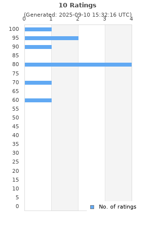 Ratings distribution