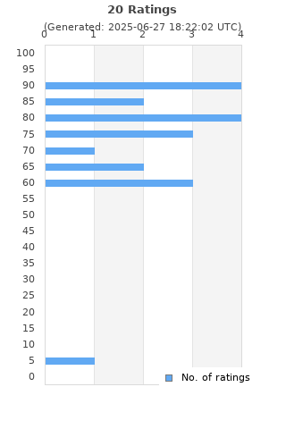Ratings distribution