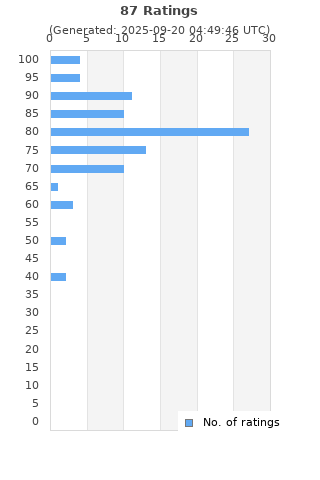 Ratings distribution
