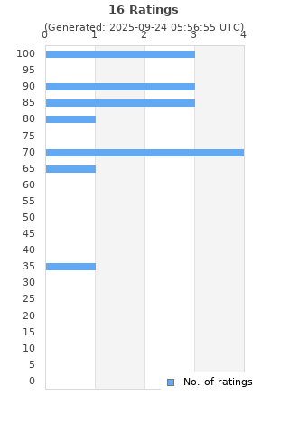 Ratings distribution