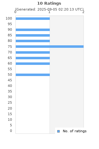 Ratings distribution