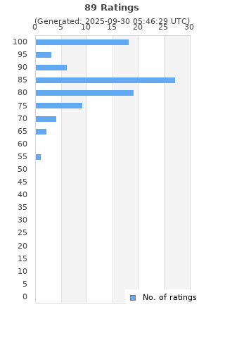 Ratings distribution