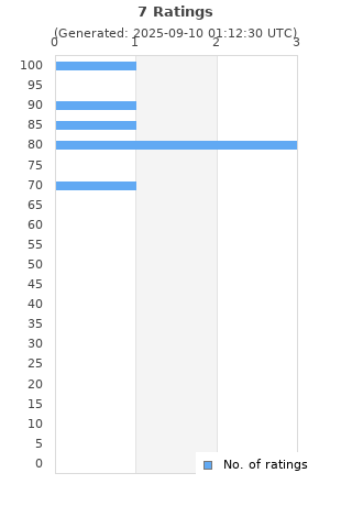 Ratings distribution