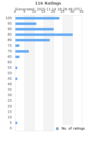 Ratings distribution