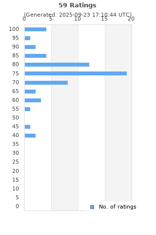 Ratings distribution