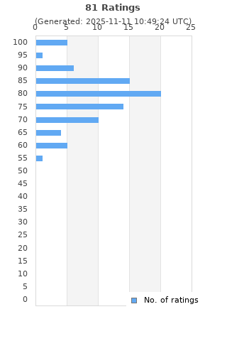 Ratings distribution