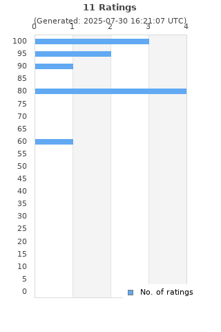 Ratings distribution