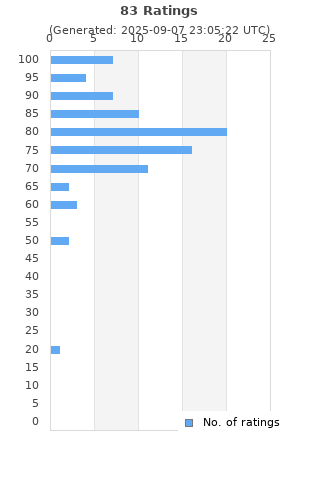 Ratings distribution