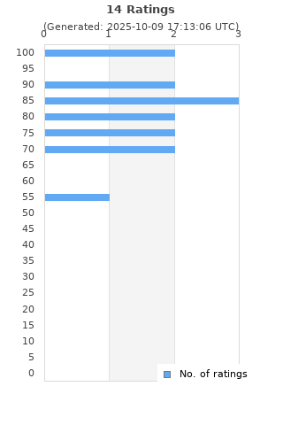 Ratings distribution