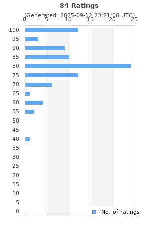 Ratings distribution