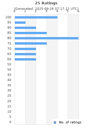Ratings distribution