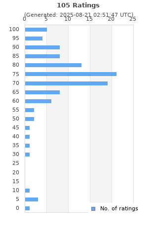 Ratings distribution