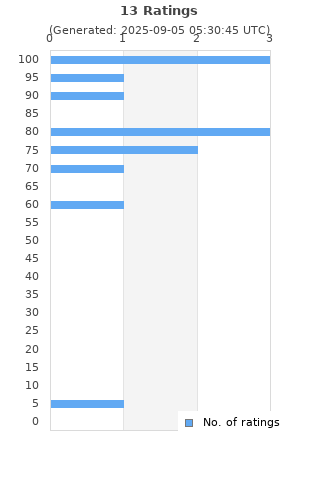 Ratings distribution