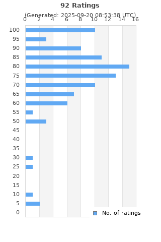 Ratings distribution